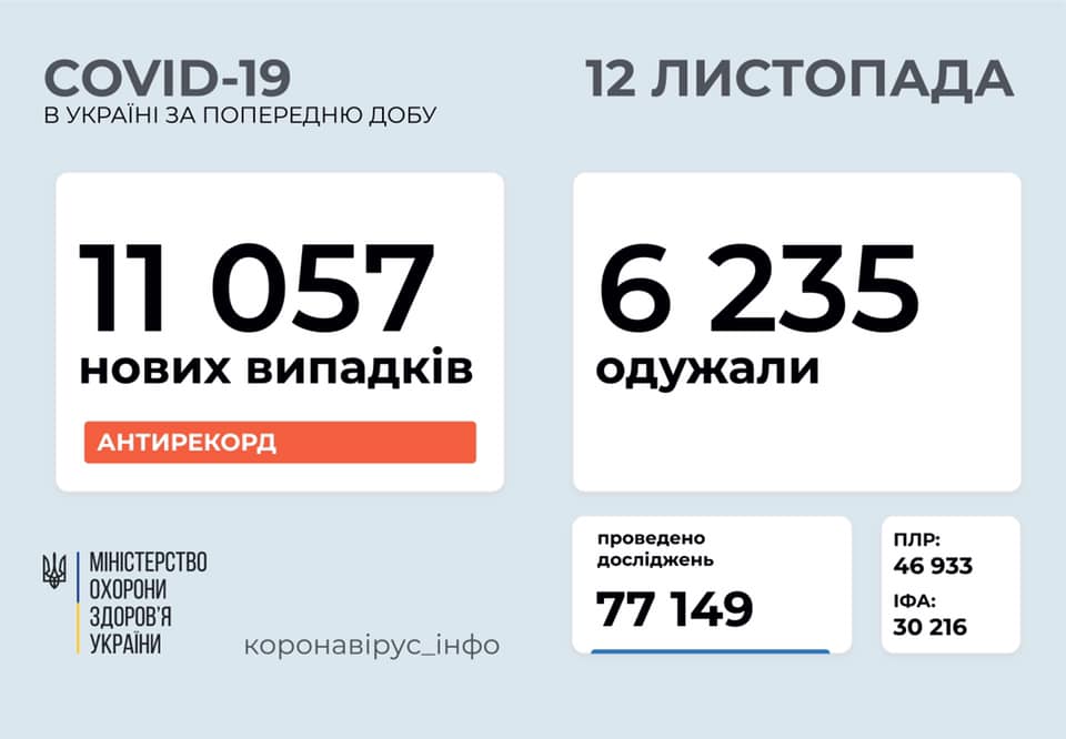 Вперше в Україні за добу на коронавірус захворіло більше 11 тисяч людей Вперше в Україні за добу на коронавірус захворіло більше 11 тисяч людей