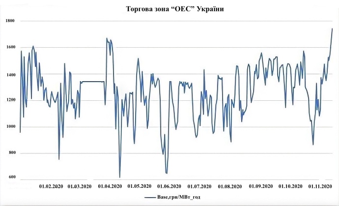 Ціни на електроенергію для бізнесу різко зросли Ціни на електроенергію для бізнесу різко зросли