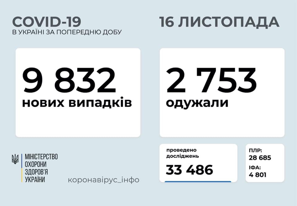 Не рекорд, але і так багато: статистика по коронавірусу в Україні, станом 16 листопада Не рекорд, але і так багато: статистика по коронавірусу в Україні, станом 16 листопада