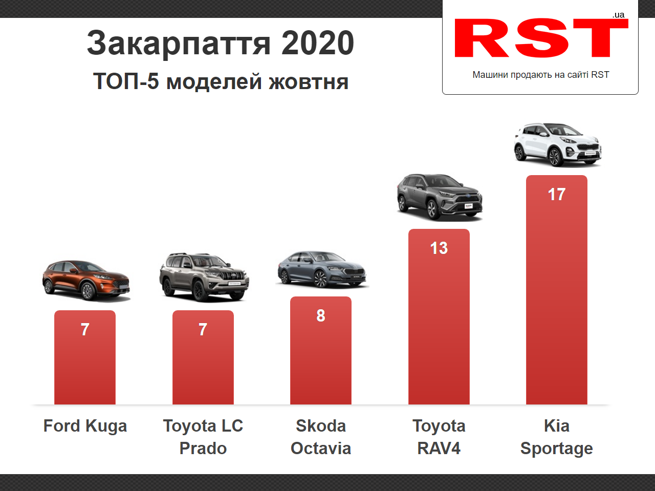 3,6 мільйони доларів витратили закарпатці на нові автівки у жовтні 3,6 мільйони доларів витратили закарпатці на нові автівки у жовтні