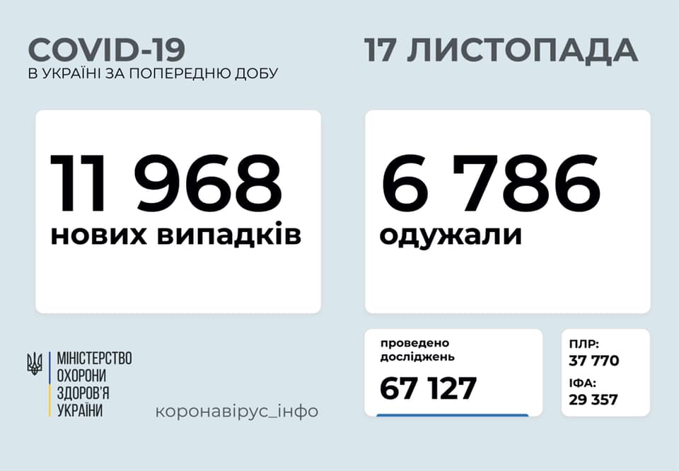 За попередню добу в Україні майже 12 тисяч нових хворих За попередню добу в Україні майже 12 тисяч нових хворих