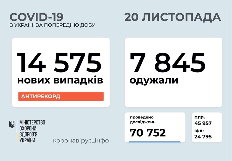 За добу в Україні зафіксовано понад 14,5 тисяч хворих на коронавірус За добу в Україні зафіксовано понад 14,5 тисяч хворих на коронавірус