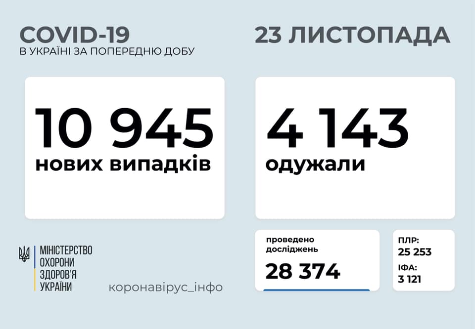 Ранкове зведення по коронавірусу: в Україні понад 10 тисяч нових випадків Ранкове зведення по коронавірусу: в Україні понад 10 тисяч нових випадків