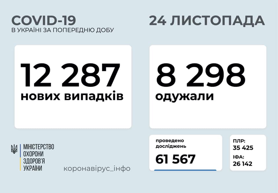 За добу в Україні захворіли на коронавірус понад 12 тисяч людей За добу в Україні захворіли на коронавірус понад 12 тисяч людей