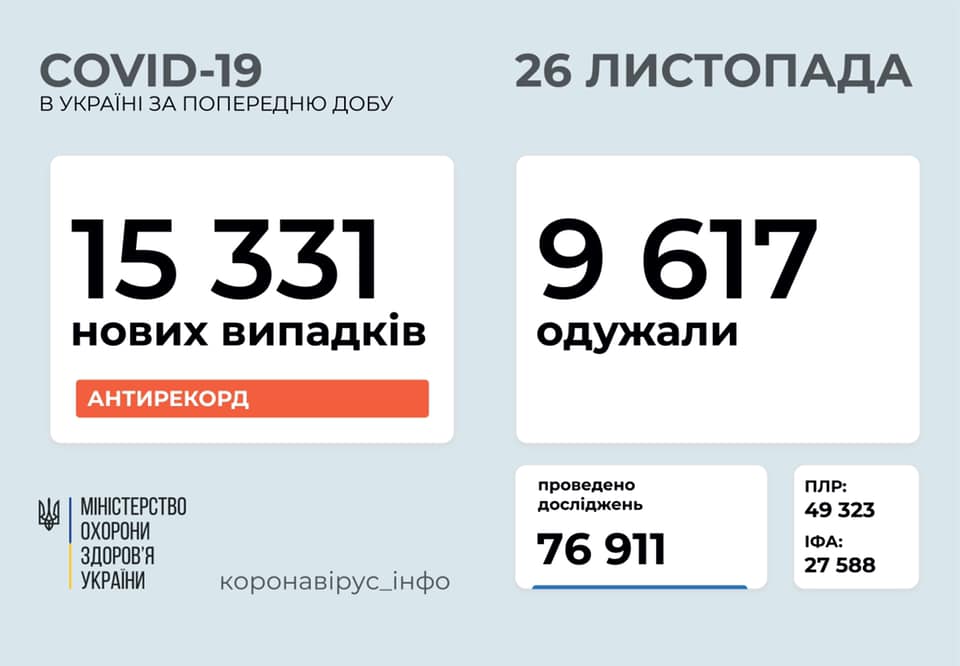 В Україні зафіксовано новий антирекорд по кількості хворих на коронавірус В Україні зафіксовано новий антирекорд по кількості хворих на коронавірус