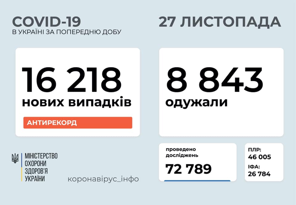 Така кількість вперше за час пандемії: в Україні за добу надзвичайно багато нових хворих Така кількість вперше за час пандемії: в Україні за добу надзвичайно багато нових хворих
