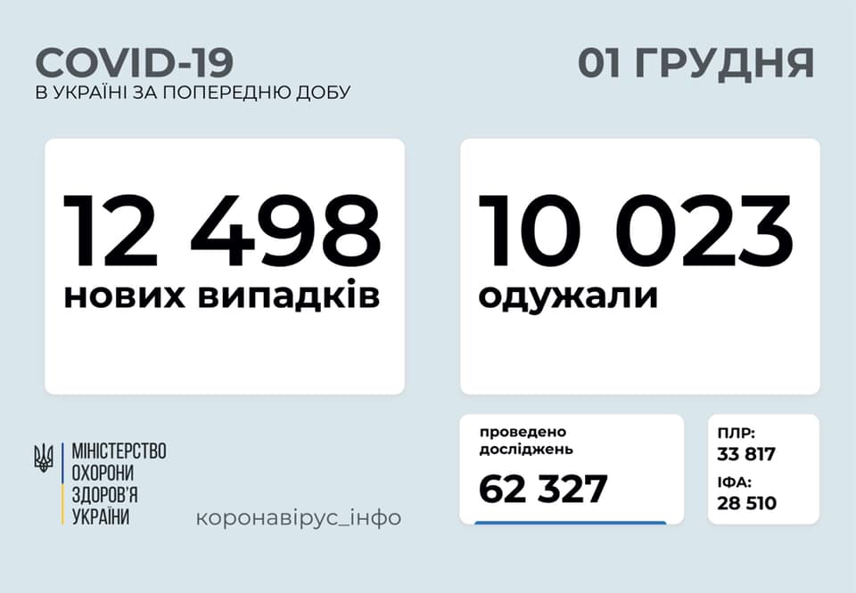 За минулу добу в Україні виявили понад 12 тисяч нових хворих на коронавірус За минулу добу в Україні виявили понад 12 тисяч нових хворих на коронавірус