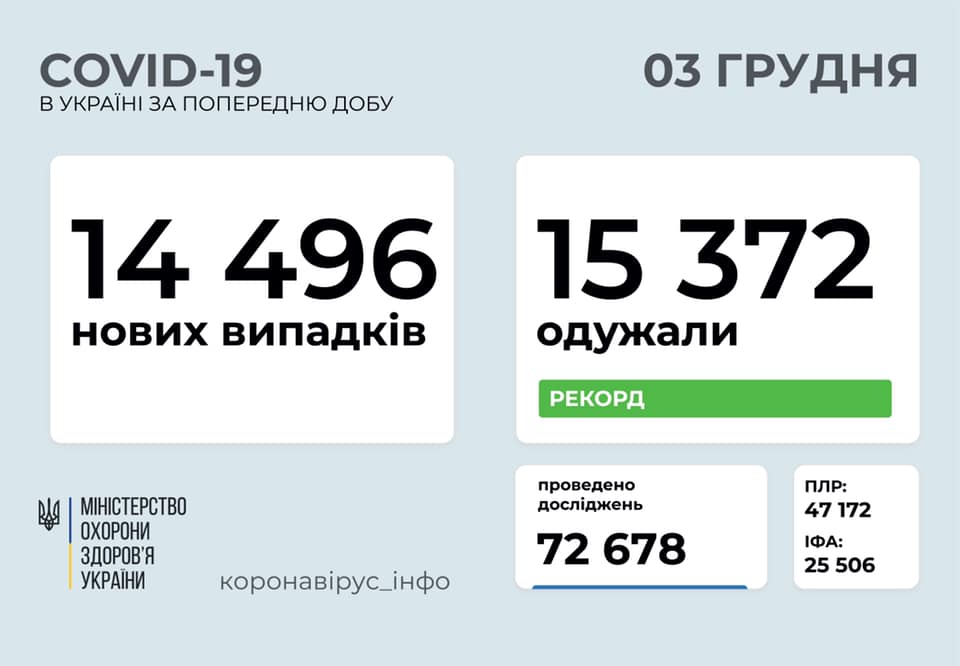 В Україні за останню добу більше людей вилікувались від коронавірусу, ніж захворіли В Україні за останню добу більше людей вилікувались від коронавірусу, ніж захворіли