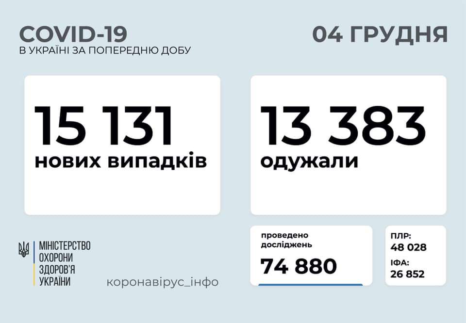 Понад 15 тисяч нових випадків коронавірусу зафіксовано в Україні за добу Коронавірус в Україні: статистика на 4 грудня