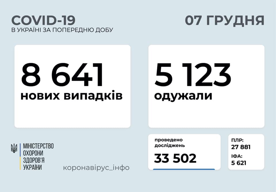 Озвучено число захворілих на коронавірус українців за минулу добу Озвучено число захворілих на коронавірус українців за минулу добу