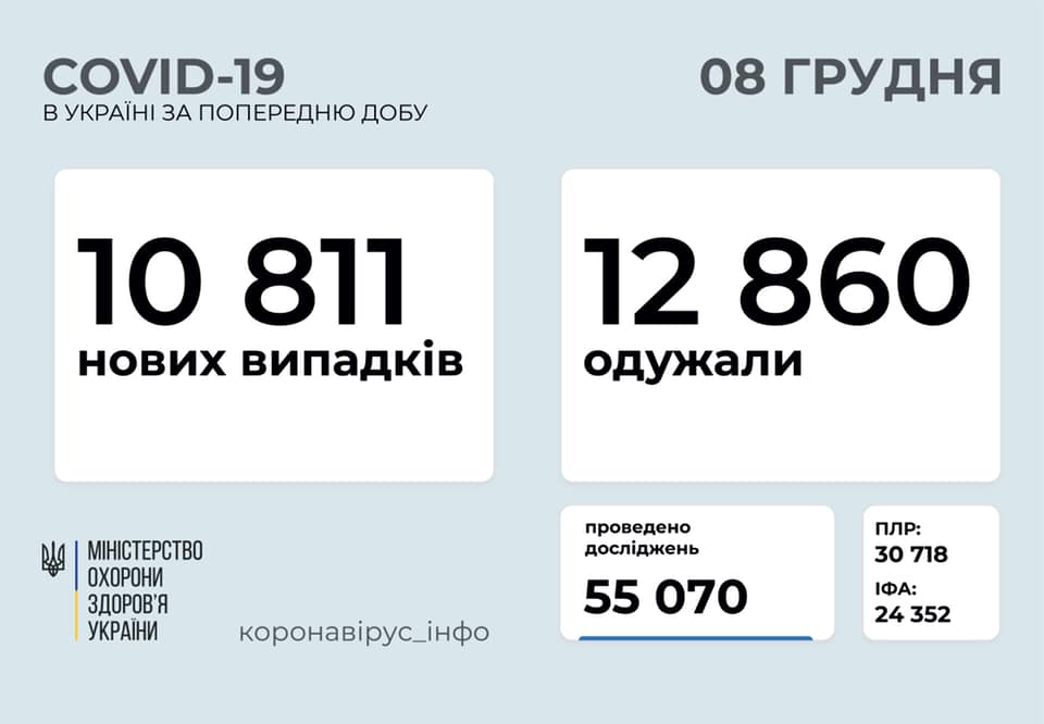 За останню добу кількість осіб, які одужали від коронавірусу, перевищує кількість осіб, які захворіли За останню добу кількість осіб, які одужали від коронавірусу, перевищує кількість осіб, які захворіли