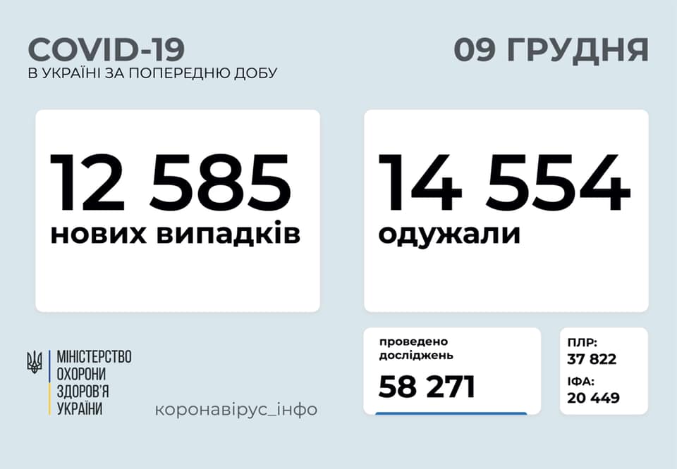 В Україні за добу зафіксовано понад 12,5 тисяч нових хворих на коронавірус В Україні за добу зафіксовано понад 12,5 тисяч нових хворих на коронавірус