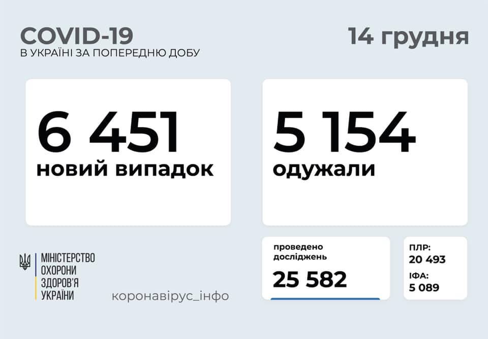 В Україні зафіксовано різке падіння кількості хворих на коронавірус В Україні зафіксовано різке падіння кількості хворих на коронавірус