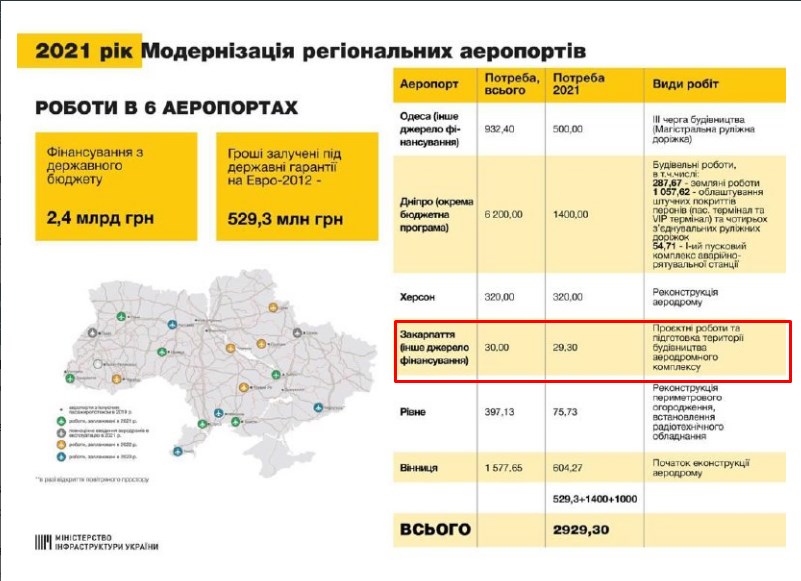 30 мільйонів гривень виділять у 2021 році на проєктування нового аеропорту в Закарпатті 30 мільйонів гривень виділять у 2021 році на проєктування нового аеропорту в Закарпатті