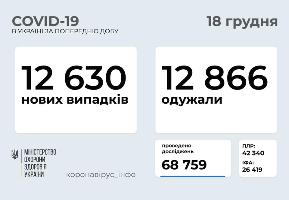 Щойно оновилась статистика по коронавірусу за добу Щойно оновилась статистика по коронавірусу за добу