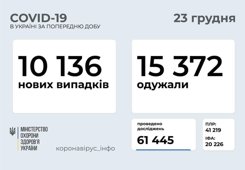 В Україні кілька днів підряд зростає кількість хворих на коронавірус В Україні кілька днів підряд зростає кількість хворих на коронавірус