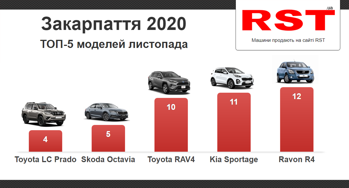 Закарпатці у листопаді витратили на нові автомобілі 2,5 млн доларів Закарпатці у листопаді витратили на нові автомобілі 2,5 млн доларів