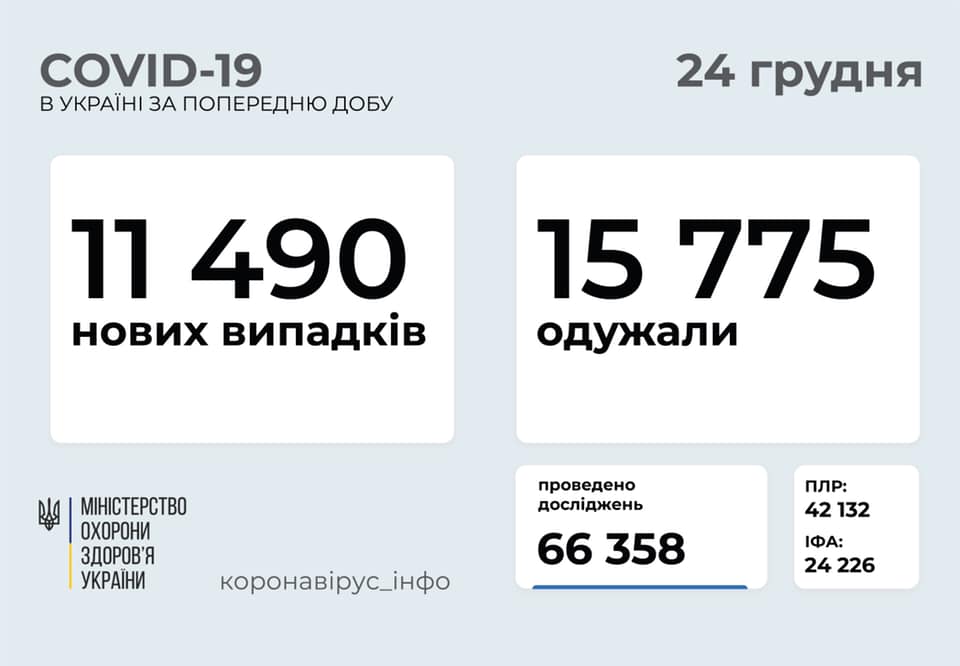 В Україні загалом вже понад 1 мільйон людей захворіли на коронавірус В Україні загалом вже понад 1 мільйон людей захворіли на коронавірус