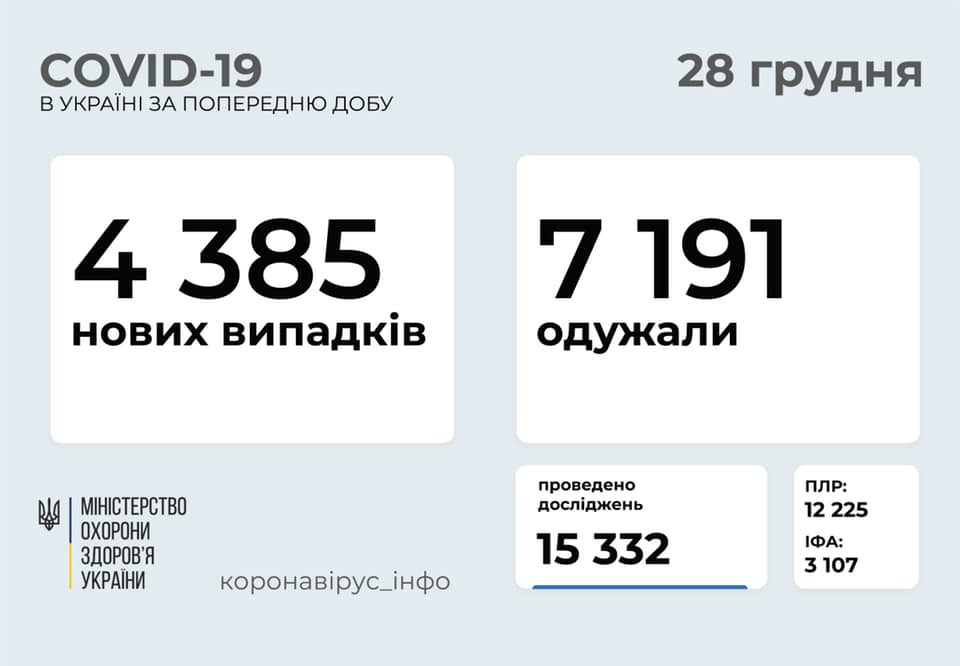 Мало тестувань і порівняно невелика кількість хворих: статистика коронавірусу в Україні Мало тестувань і порівняно невелика кількість хворих: статистика коронавірусу в Україні