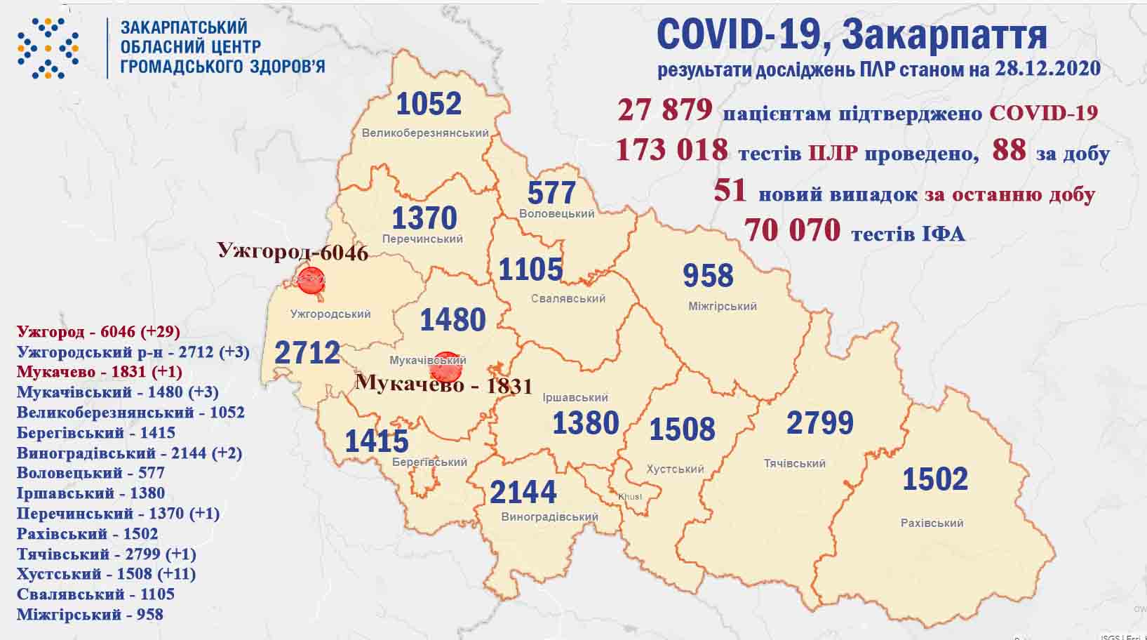 COVID-19 у Закарпатті: оновлена статистика COVID-19 у Закарпатті: оновлена статистика