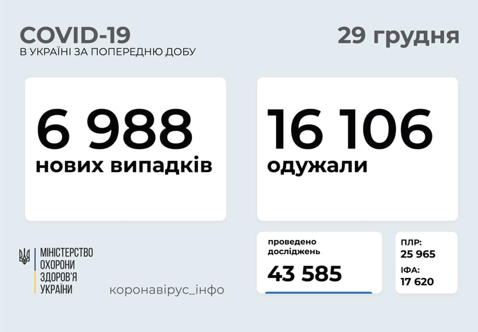 МОЗ оприлюднило оновлену статистику стосовно коронавірусу в Україні за добу МОЗ оприлюднило оновлену статистику стосовно коронавірусу в Україні за добу