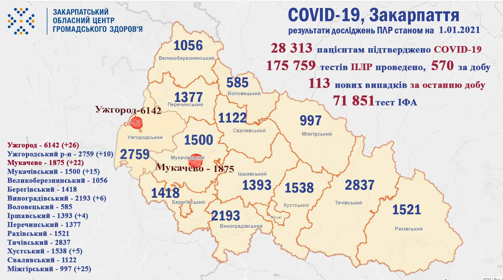 Багато хворих в Ужгороді, Мукачеві та Міжгірському районі: статистика COVID-19 на Закарпатті за попередню добу