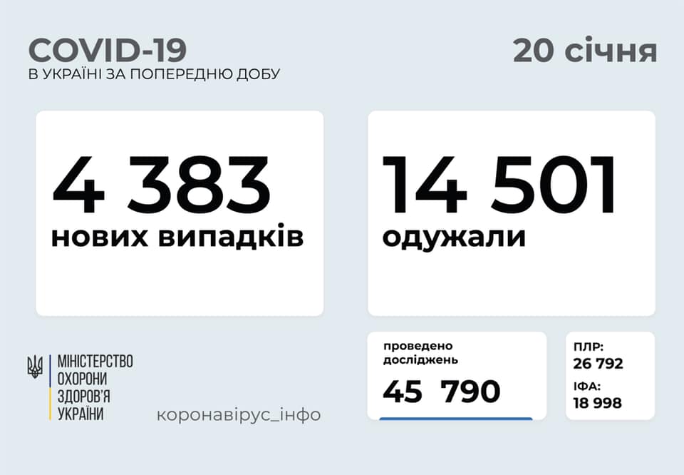 Скільки українців захворіли на коронавірус за минулу добу Скільки українців захворіли на коронавірус за минулу добу