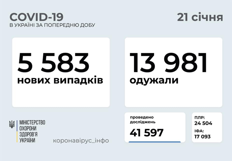 В Україні фіксують ріст кількості хворих на коронавірус В Україні фіксують ріст кількості хворих на коронавірус
