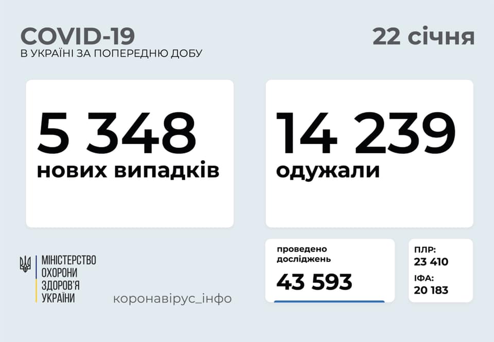 На коронавірус в Україні за останню добу захворіли понад 5 тисяч осіб На коронавірус в Україні за останню добу захворіли понад 5 тисяч осіб