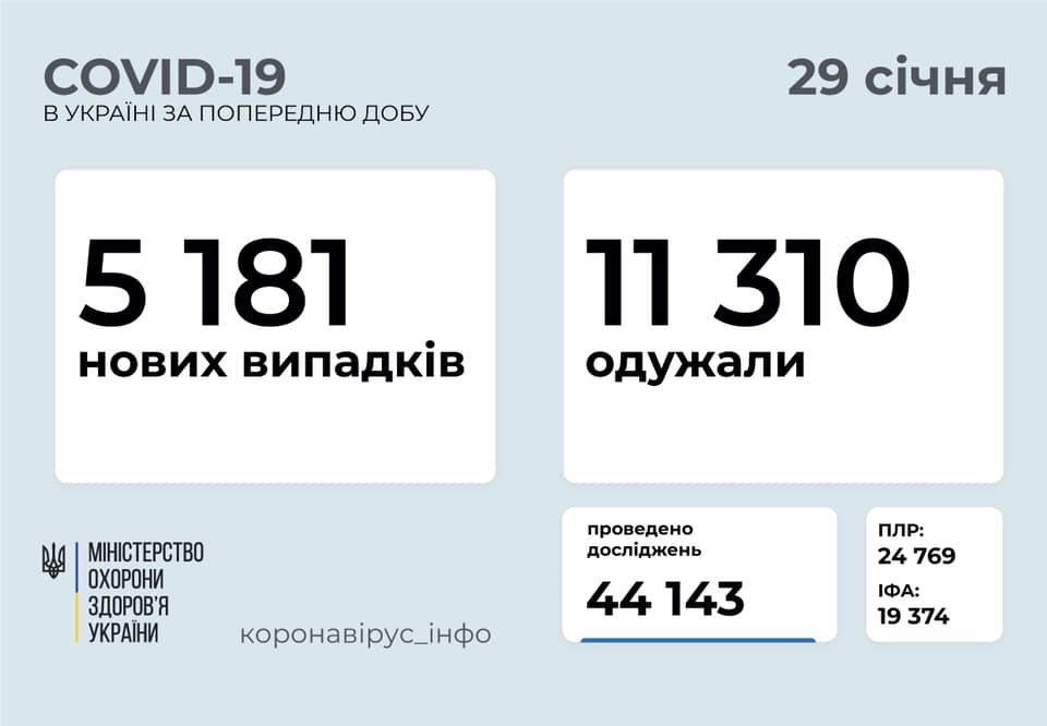 Де в Україні найбільше хворих на коронавірус за добу: оновлена статистика Де в Україні найбільше хворих на коронавірус за добу: оновлена статистика