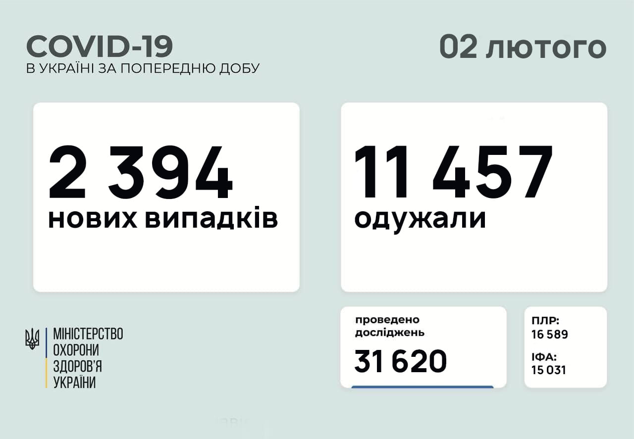 Озвучено нову кількість хворих на COVID-19 в Україні за добу Озвучено нову кількість хворих на COVID-19 в Україні за добу