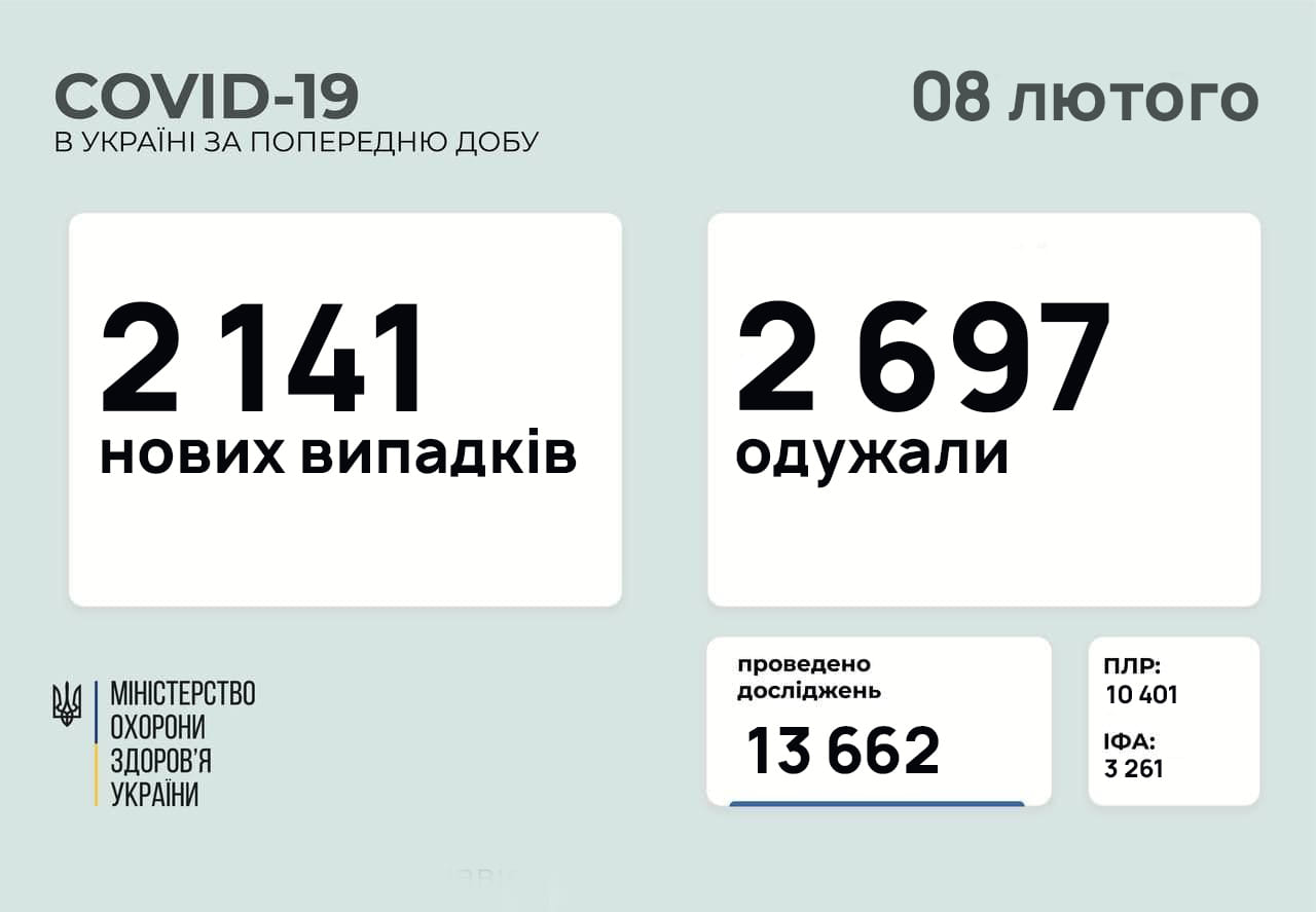 Закарпаття у списку регіонів із найбільшим приростом хворих на COVID-19 за добу Закарпаття у списку регіонів із найбільшим приростом хворих на COVID-19 за добу