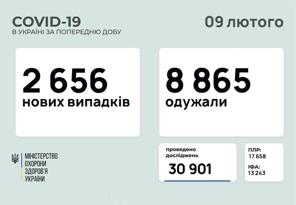 МОЗ оприлюднила статистику захворілих на коронавірус українців за добу МОЗ оприлюднила статистику захворілих на коронавірус українців за добу