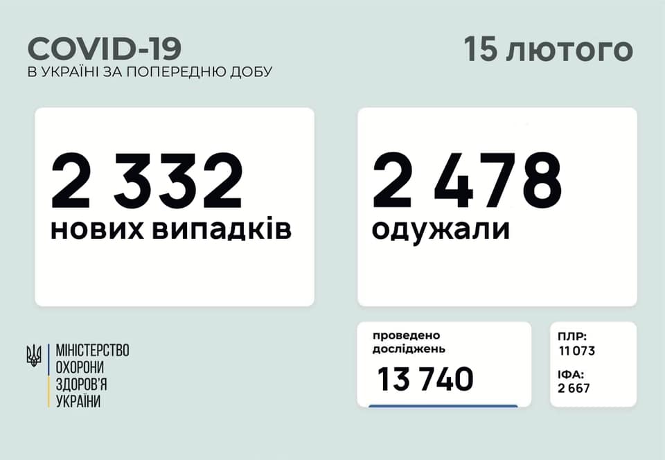 Вже традиційно, після вихідних в Україні зменшилась кількість хворих на коронавірус Коронавірус в Україні: статистика на 15 лютого