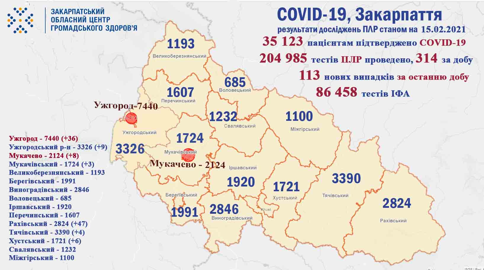 В Ужгороді та ще в одному районі Закарпаття зафіксовано багато хворих на коронавірус