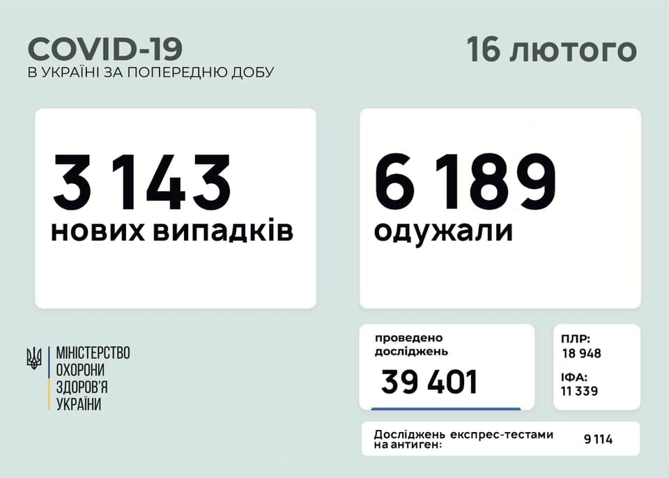 Закарпаття знову в списку областей із найбільшою кількістю хворих на коронавірус Закарпаття знову в списку областей із найбільшою кількістю хворих на коронавірус