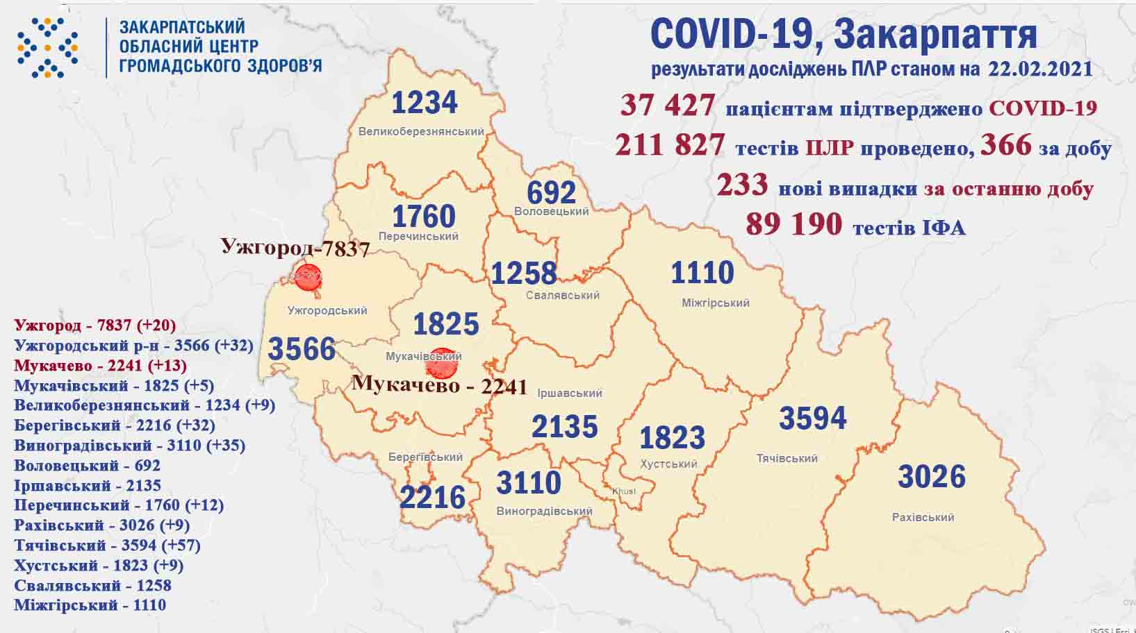 Коронавірус у Закарпатті, станом на 22 лютого: оновлена статистика Коронавірус у Закарпатті, станом на 22 лютого: оновлена статистика