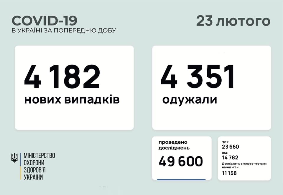 В Україні за добу зафіксовано понад 4 тисячі нових хворих на коронавірус В Україні за добу зафіксовано понад 4 тисячі нових хворих на коронавірус