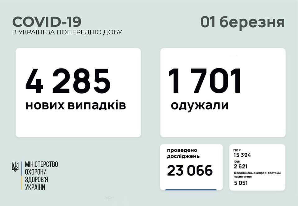 Відома кількість нових хворих на коронавірус в Україні за добу Відома кількість нових хворих на коронавірус в Україні за добу
