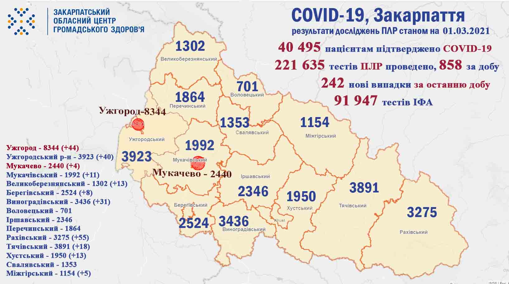 Скільки закарпатців захворіли на коронавірус в останній день зими та яка кількість померлих Скільки закарпатців захворіли на коронавірус в останній день зими та яка кількість померлих