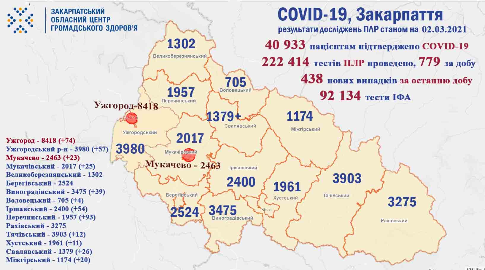 Плюс кількасот нових випадків: у Закарпатті збільшилась кількість хворих на коронавірус Плюс кількасот нових випадків: у Закарпатті збільшилась кількість хворих на коронавірус