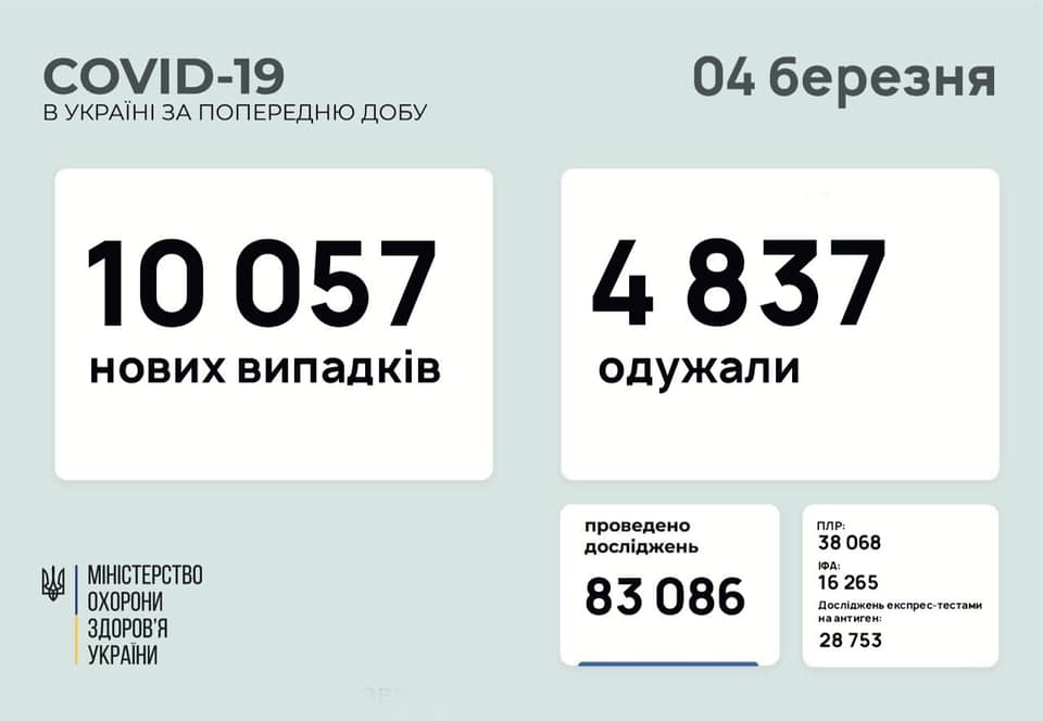 За добу в Україні різко збільшилась кількість хворих на коронавірус Коронавірус в Україні: статистика на 4 березня