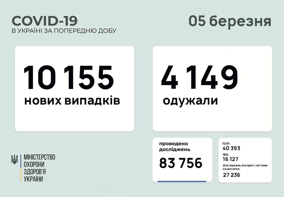 Черговий ріст хворих на коронавірус в Україні: де ситуація найгірша Коронавірус в Україні: дані на 5 березня
