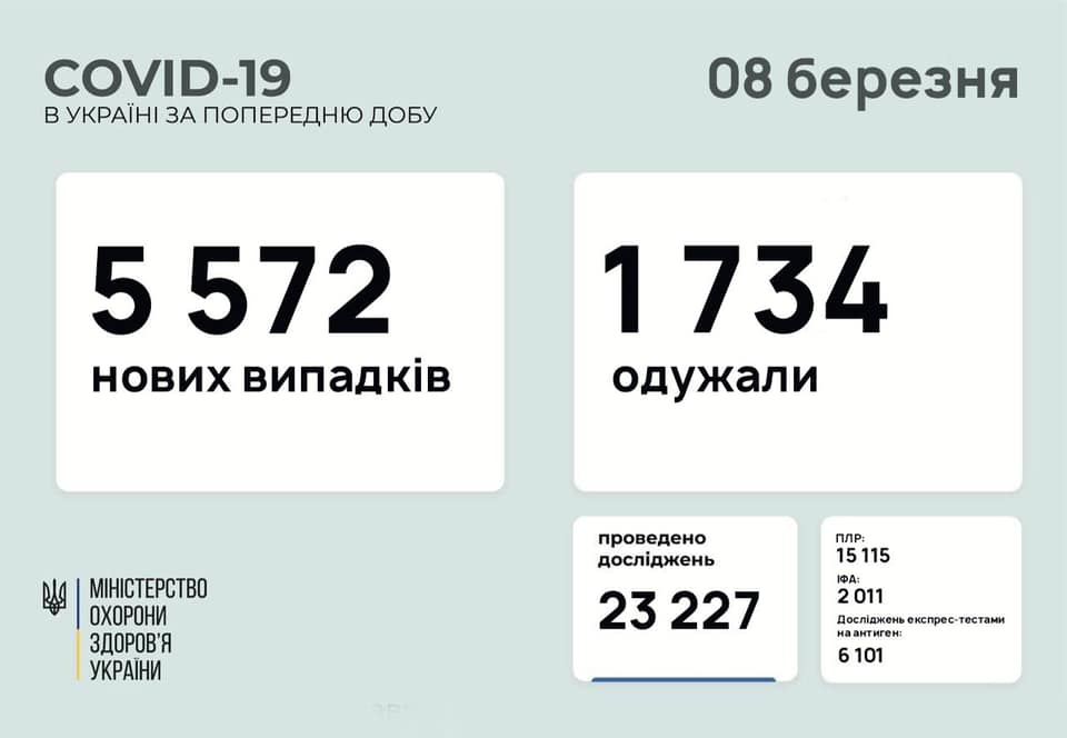 В Україні за добу на коронавірус захворіли понад 5,5 тисяч осіб В Україні за добу на коронавірус захворіли понад 5,5 тисяч осіб