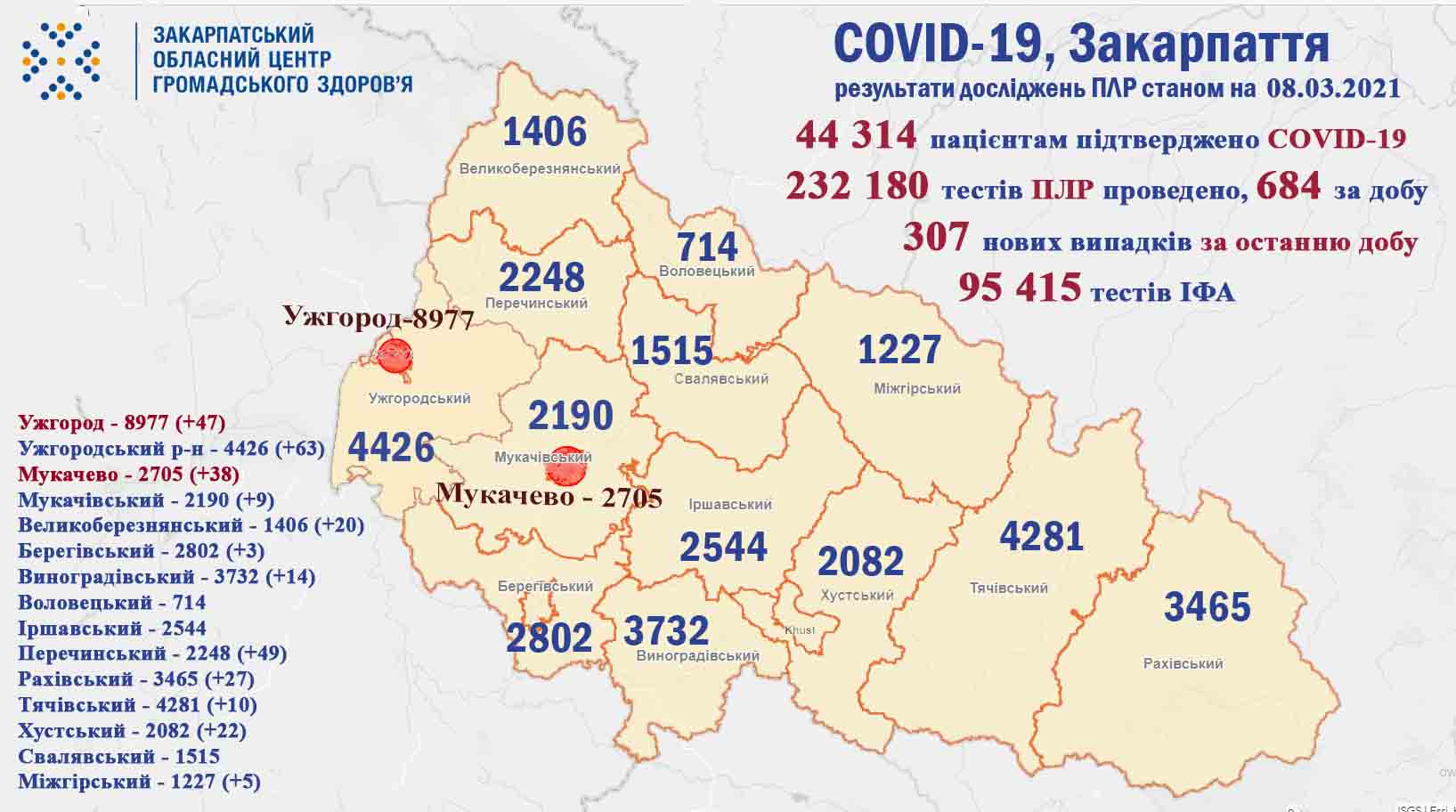 Оновлена статистика по COVID-19: відомо, скільки за добу захворіло та померло закарпатців Оновлена статистика по COVID-19: відомо, скільки за добу захворіло та померло закарпатців