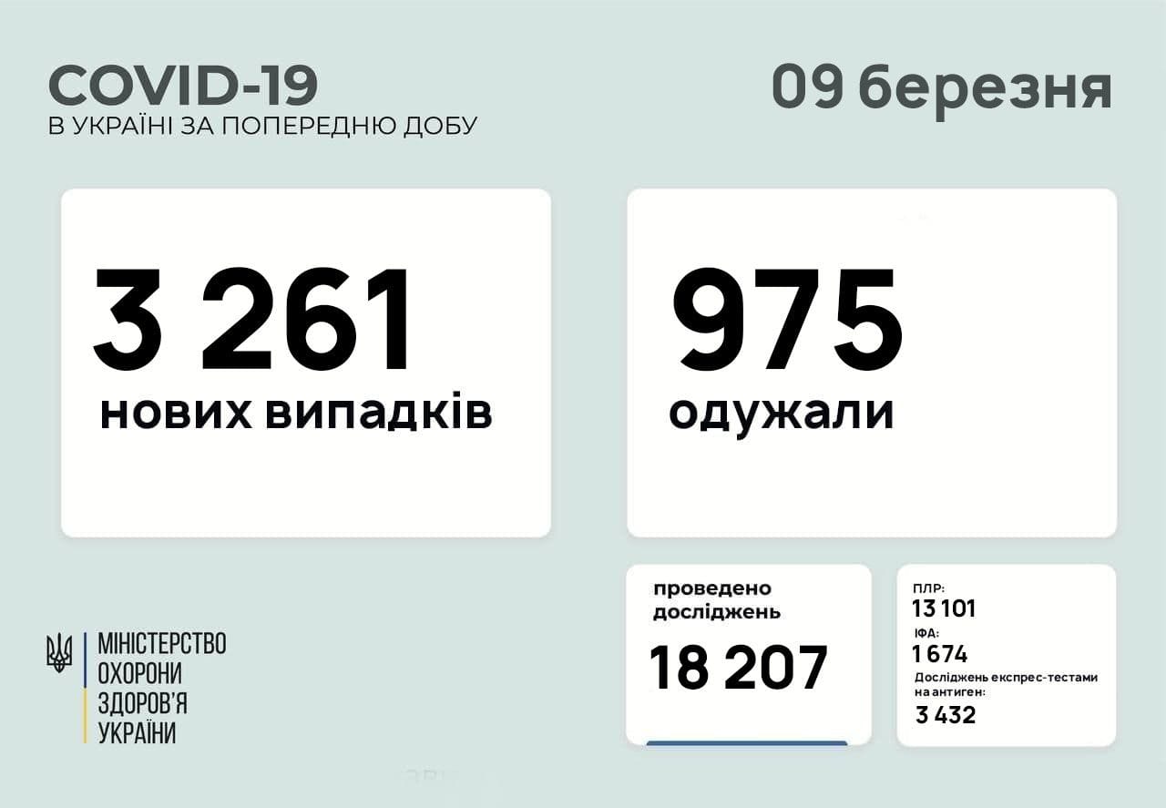 В Україні зменшилась кількість хворих за добу, але і тестів зробили менше В Україні зменшилась кількість хворих за добу, але і тестів зробили менше