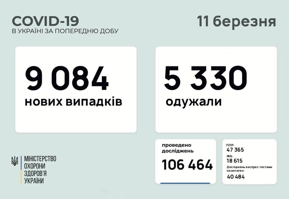 В Україні за добу понад 9 тисяч нових хворих на коронавірус та багато госпіталізованих Коронавірус в Україні сьогодні: статистика на 11 березня