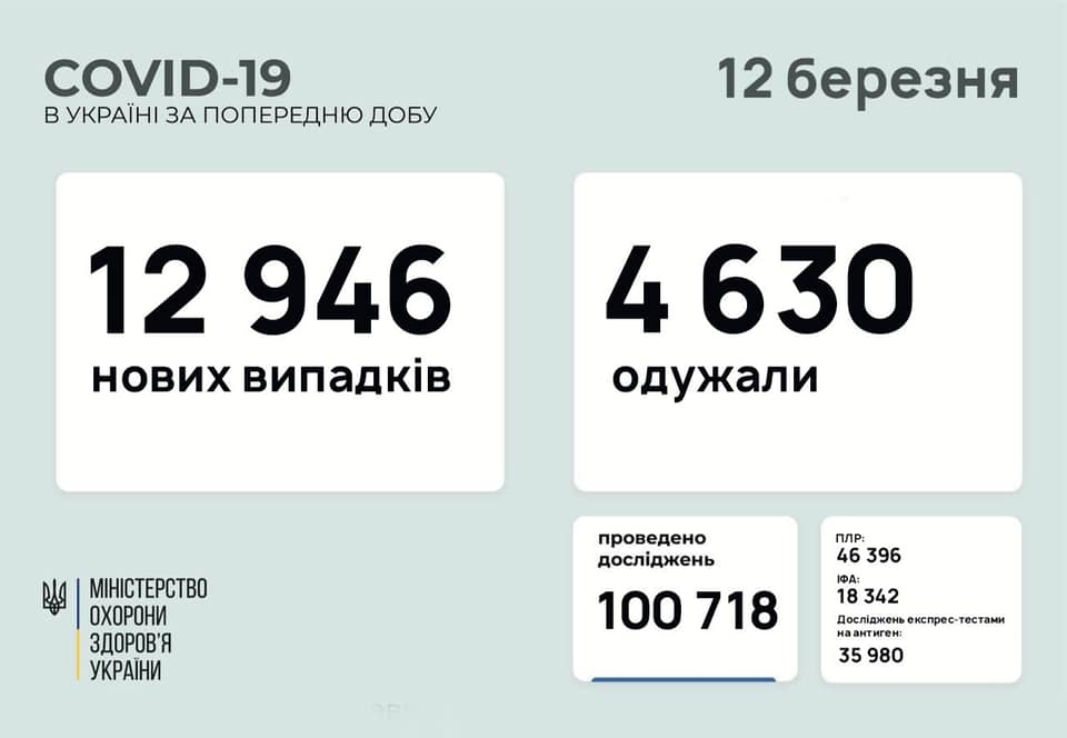 В Україні за добу майже 13 тисяч нових хворих на COVID-19 Коронавірус сьогодні: статистика на 12 березня