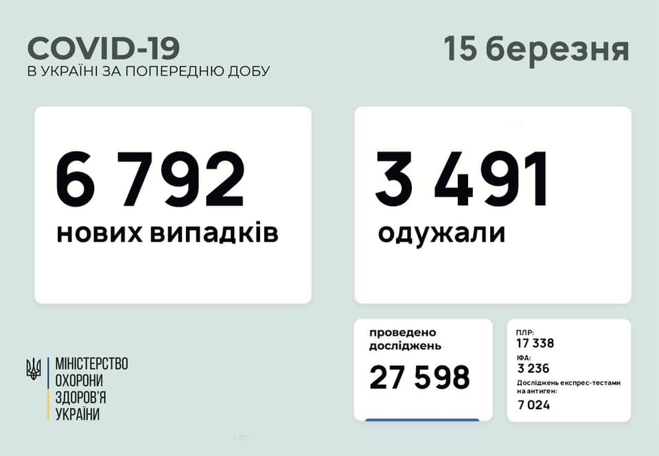 Оприлюднено оновлену статистику по COVID-19 в Україні Оприлюднено оновлену статистику по COVID-19 в Україні