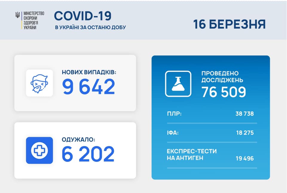 Понад 9,6 тисяч українців за добу захворіли на коронавірус Понад 9,6 тисяч українців за добу захворіли на коронавірус